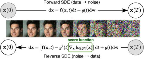 Diffusion models have recently emerged as the state of the art for generative modelling. Among them, two of the most popular implementations are Score matching with Langevin dynamics [] (SMLD) and de-noising diffusion probabilistic models [] (DDPM). Both are based on the idea of generating data by first corrupting training samples with slowly …
